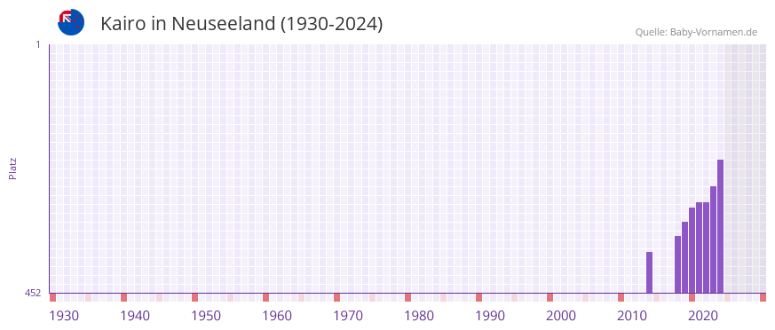 Kairo in der Vornamen-Hitliste von Neuseeland (1930-2024)