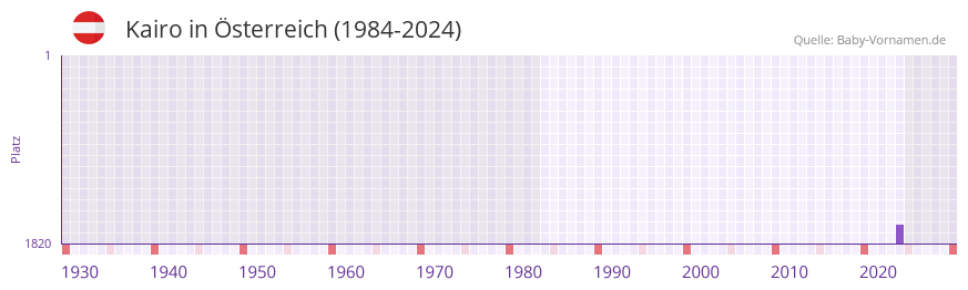 Kairo in der Vornamen-Hitliste von �sterreich (1984-2024)