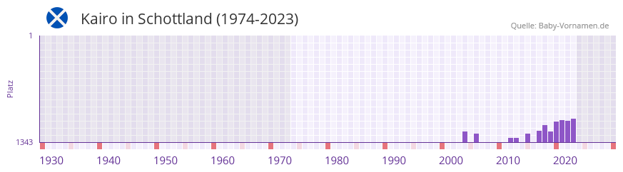 Kairo in der Vornamen-Hitliste von Schottland (1974-2023) Kairo in der Vornamen-Hitliste von Schottland (1974-2023)