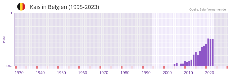 Kais in der Vornamen-Hitliste von Belgien (1995-2023) Kais in der Vornamen-Hitliste von Belgien (1995-2023)