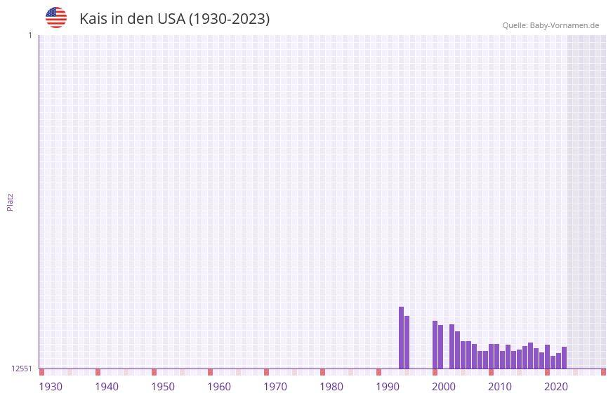 Kais in der Vornamen-Hitliste von den USA (1930-2023) Kais in der Vornamen-Hitliste von den USA (1930-2023)