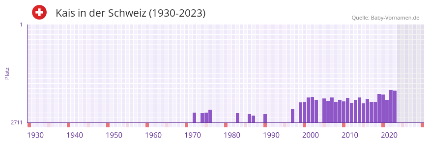 Kais in der Vornamen-Hitliste von der Schweiz (1930-2023) Kais in der Vornamen-Hitliste von der Schweiz (1930-2023)