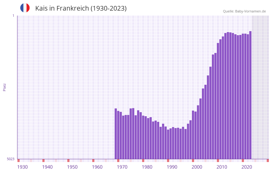 Kais in der Vornamen-Hitliste von Frankreich (1930-2023) Kais in der Vornamen-Hitliste von Frankreich (1930-2023)