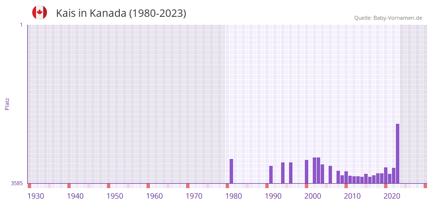 Kais in der Vornamen-Hitliste von Kanada (1980-2023) Kais in der Vornamen-Hitliste von Kanada (1980-2023)