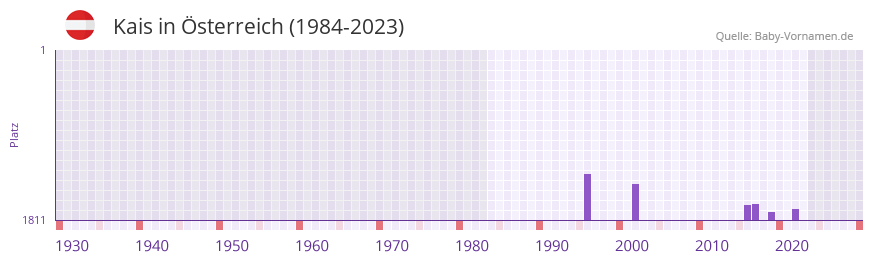 Kais in der Vornamen-Hitliste von Österreich (1984-2023) Kais in der Vornamen-Hitliste von Österreich (1984-2023)