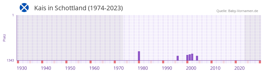 Kais in der Vornamen-Hitliste von Schottland (1974-2023) Kais in der Vornamen-Hitliste von Schottland (1974-2023)