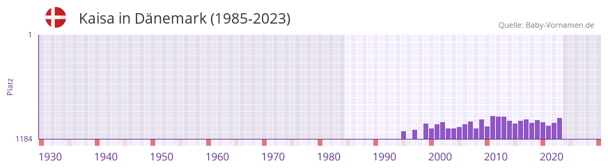 Kaisa in der Vornamen-Hitliste von Dnemark (1985-2023)