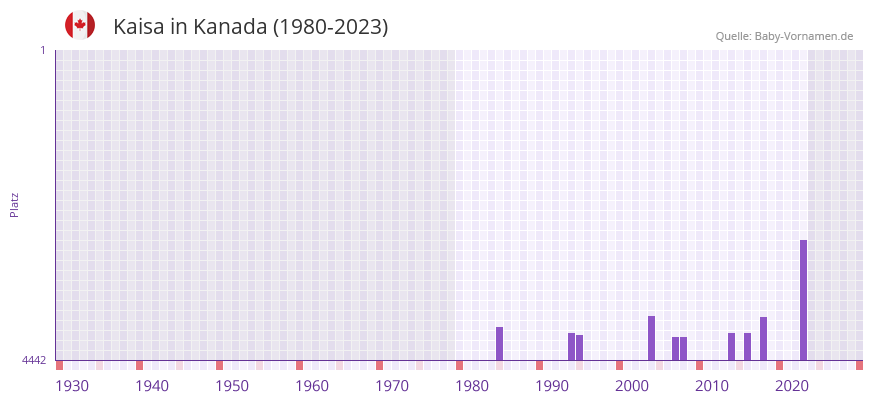 Kaisa in der Vornamen-Hitliste von Kanada (1980-2023)