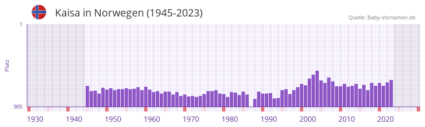 Kaisa in der Vornamen-Hitliste von Norwegen (1945-2023)