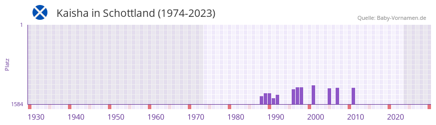 Kaisha in der Vornamen-Hitliste von Schottland (1974-2023)