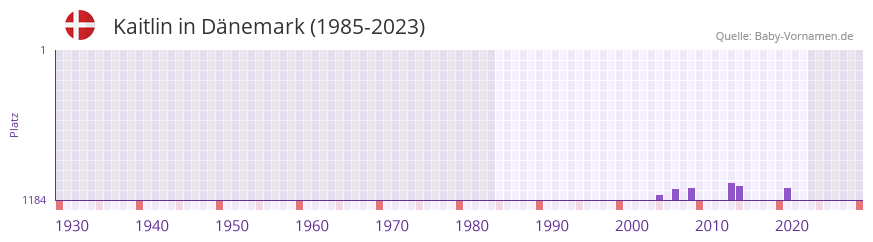 Kaitlin in der Vornamen-Hitliste von Dnemark (1985-2023)