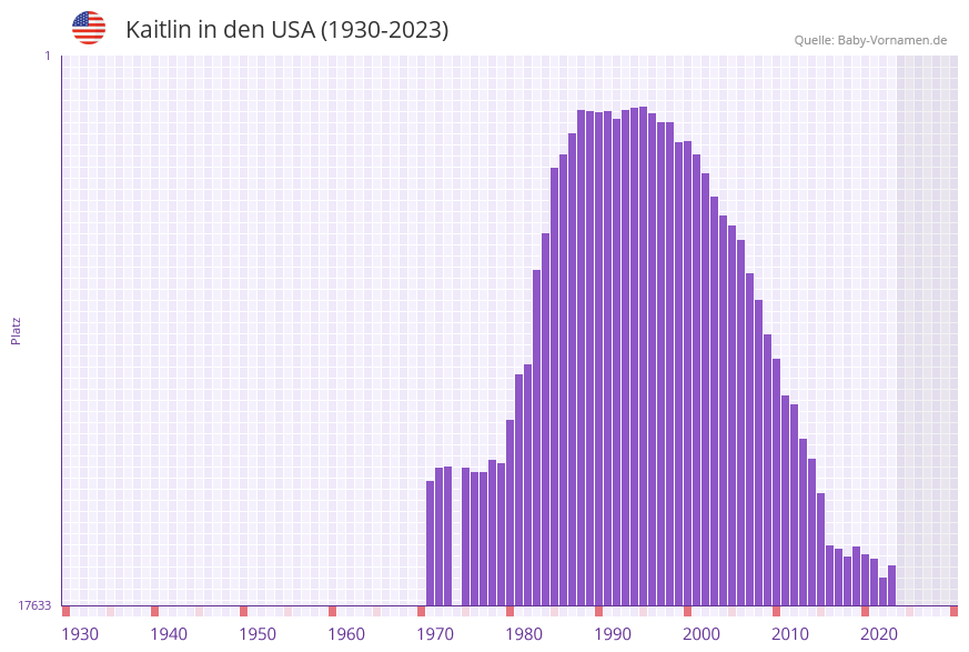 Kaitlin in der Vornamen-Hitliste von den USA (1930-2023)
