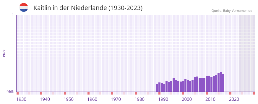 Kaitlin in der Vornamen-Hitliste von der Niederlande (1930-2023)