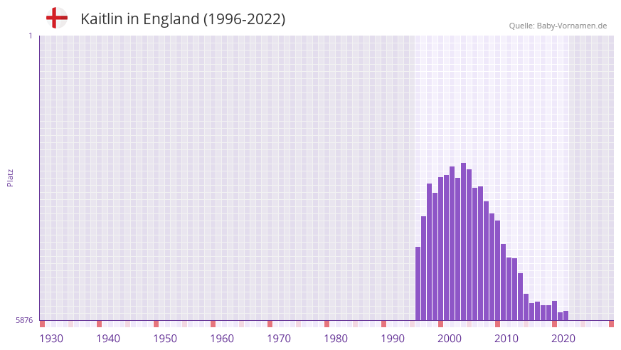 Kaitlin in der Vornamen-Hitliste von England (1996-2022)