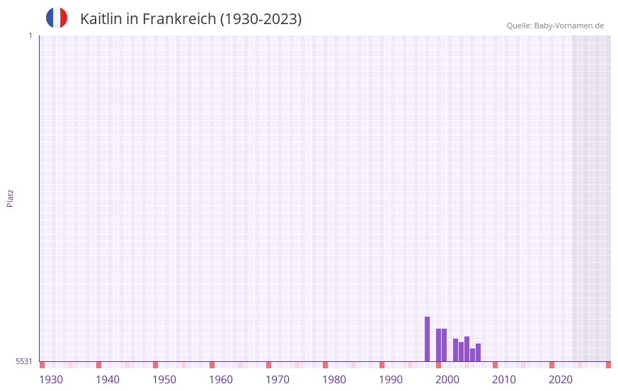 Kaitlin in der Vornamen-Hitliste von Frankreich (1930-2023)