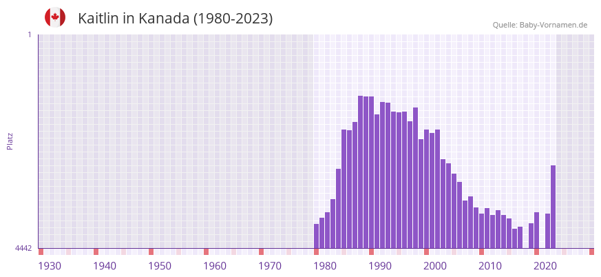 Kaitlin in der Vornamen-Hitliste von Kanada (1980-2023)