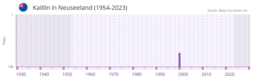 Kaitlin in der Vornamen-Hitliste von Neuseeland (1954-2023)
