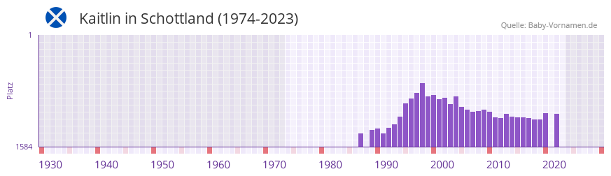 Kaitlin in der Vornamen-Hitliste von Schottland (1974-2023)