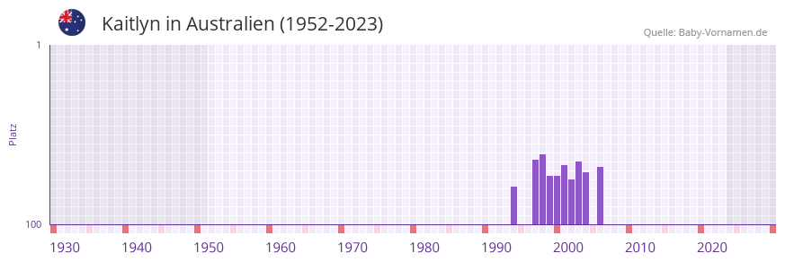 Kaitlyn in der Vornamen-Hitliste von Australien (1952-2023) Kaitlyn in der Vornamen-Hitliste von Australien (1952-2023)