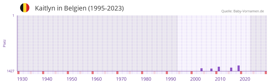 Kaitlyn in der Vornamen-Hitliste von Belgien (1995-2023) Kaitlyn in der Vornamen-Hitliste von Belgien (1995-2023)
