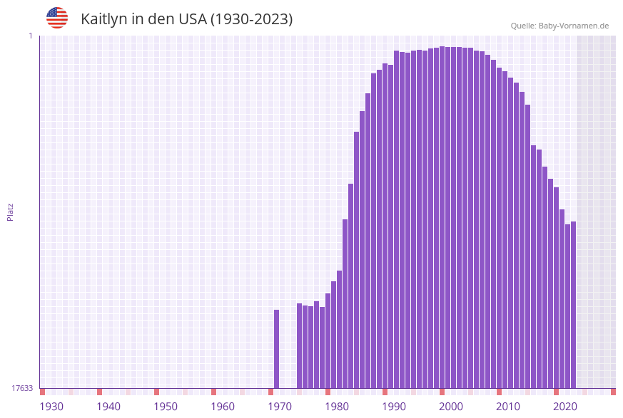Kaitlyn in der Vornamen-Hitliste von den USA (1930-2023) Kaitlyn in der Vornamen-Hitliste von den USA (1930-2023)