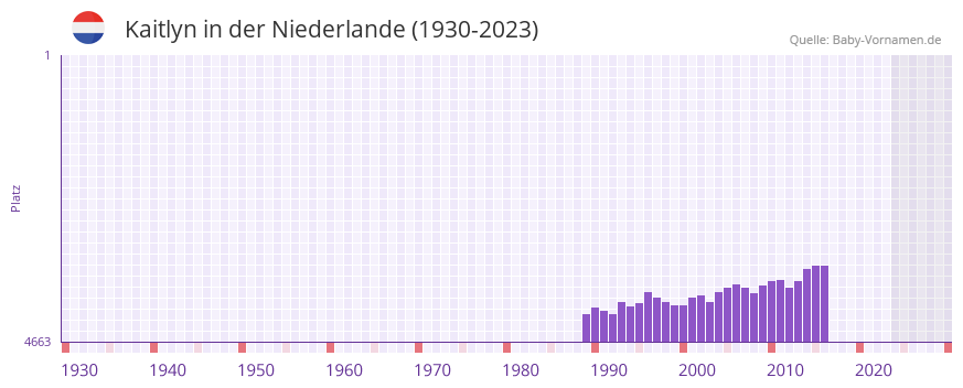 Kaitlyn in der Vornamen-Hitliste von der Niederlande (1930-2023) Kaitlyn in der Vornamen-Hitliste von der Niederlande (1930-2023)