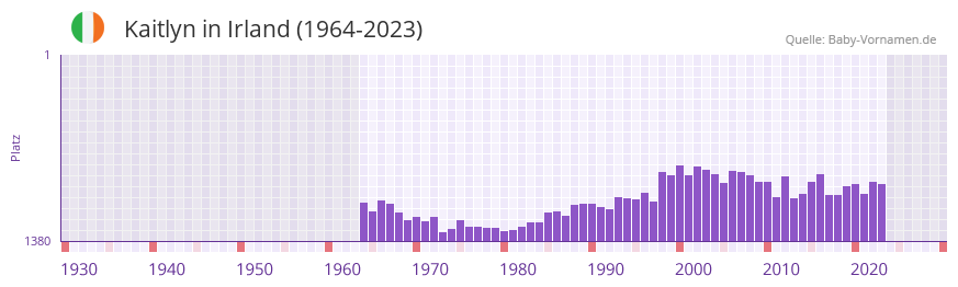 Kaitlyn in der Vornamen-Hitliste von Irland (1964-2023) Kaitlyn in der Vornamen-Hitliste von Irland (1964-2023)