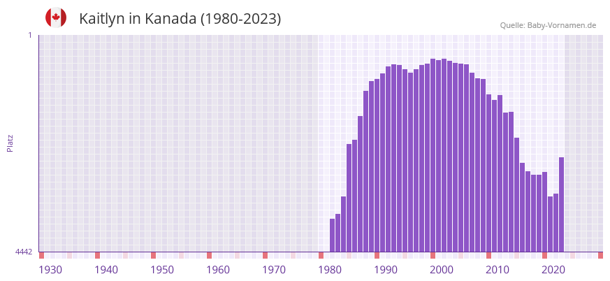 Kaitlyn in der Vornamen-Hitliste von Kanada (1980-2023) Kaitlyn in der Vornamen-Hitliste von Kanada (1980-2023)