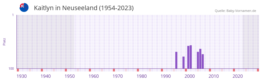 Kaitlyn in der Vornamen-Hitliste von Neuseeland (1954-2023) Kaitlyn in der Vornamen-Hitliste von Neuseeland (1954-2023)