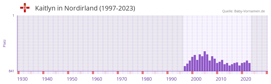 Kaitlyn in der Vornamen-Hitliste von Nordirland (1997-2023) Kaitlyn in der Vornamen-Hitliste von Nordirland (1997-2023)