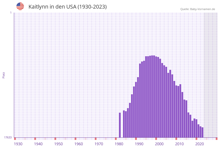 Kaitlynn in der Vornamen-Hitliste von den USA (1930-2023)