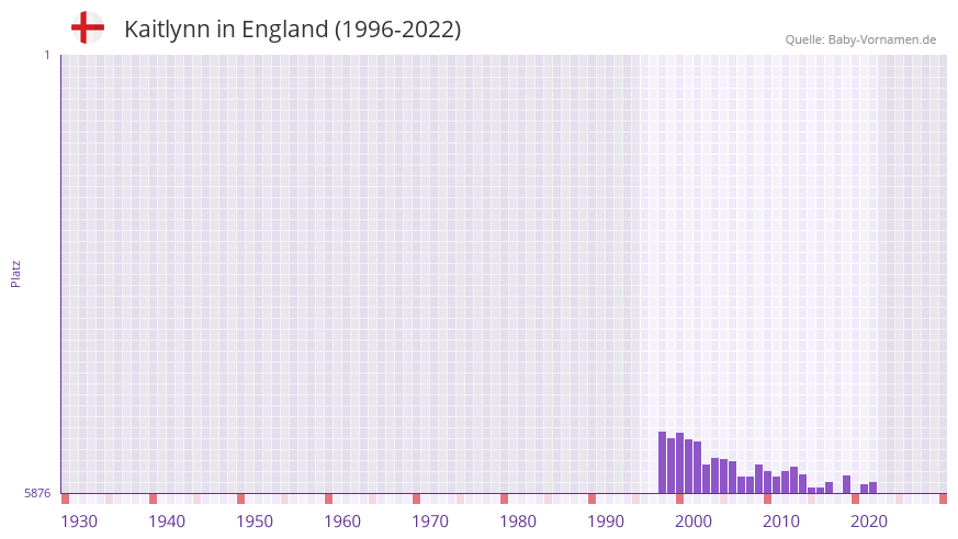 Kaitlynn in der Vornamen-Hitliste von England (1996-2022)