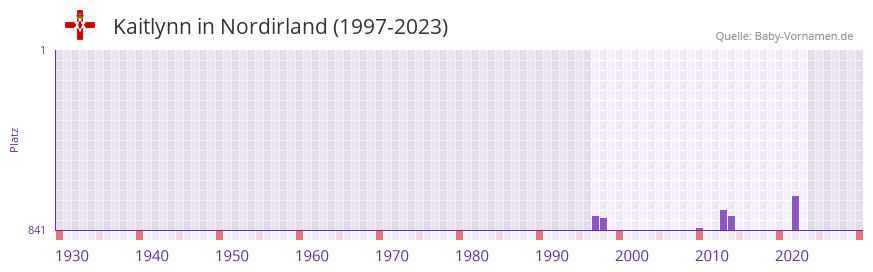 Kaitlynn in der Vornamen-Hitliste von Nordirland (1997-2023)