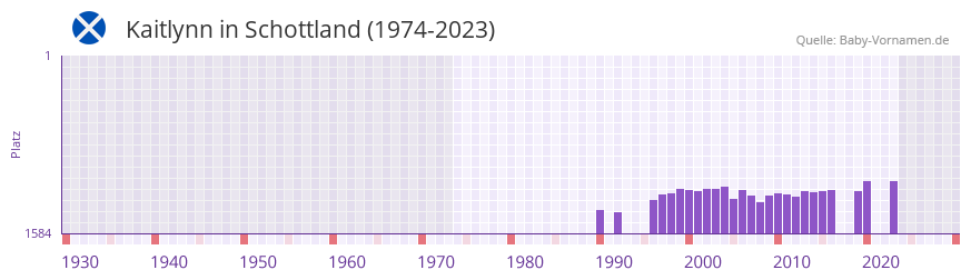 Kaitlynn in der Vornamen-Hitliste von Schottland (1974-2023)