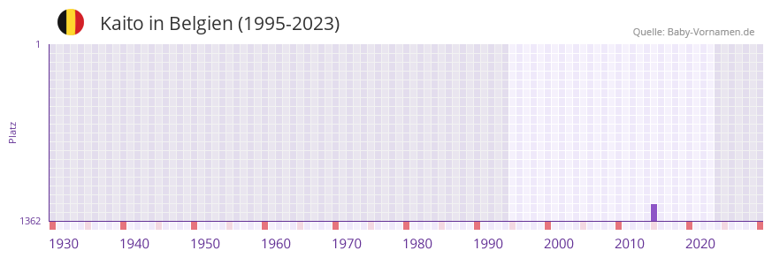 Kaito in der Vornamen-Hitliste von Belgien (1995-2023)