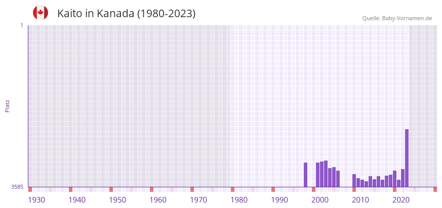 Kaito in der Vornamen-Hitliste von Kanada (1980-2023)