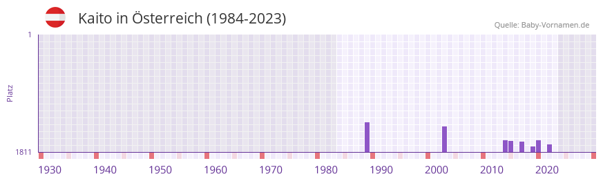Kaito in der Vornamen-Hitliste von sterreich (1984-2023)