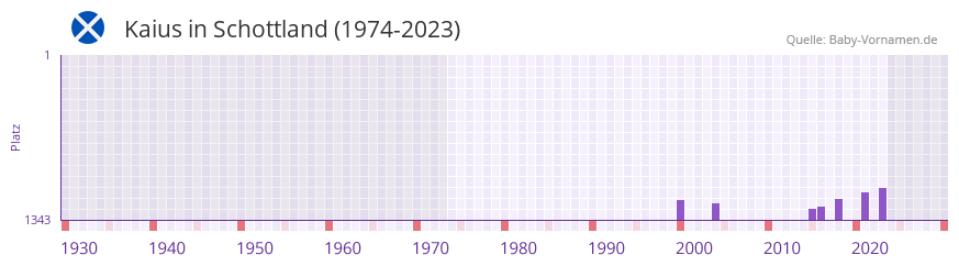 Kaius in der Vornamen-Hitliste von Schottland (1974-2023)