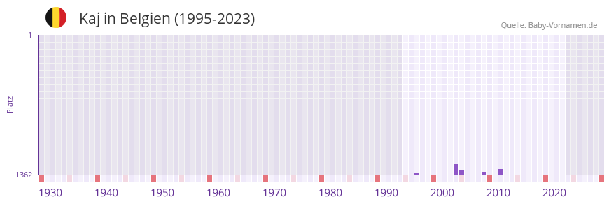 Kaj in der Vornamen-Hitliste von Belgien (1995-2023)