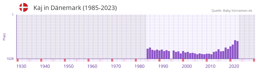 Kaj in der Vornamen-Hitliste von Dnemark (1985-2023)