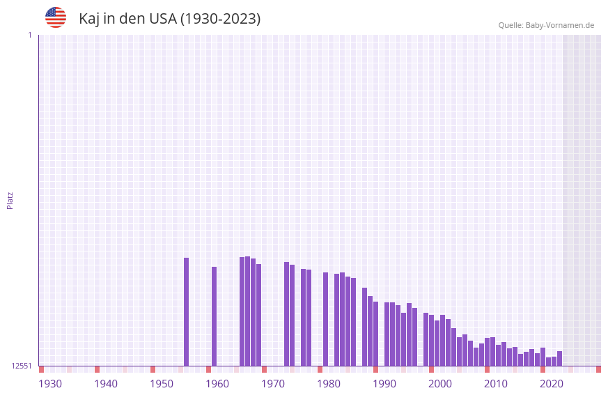 Kaj in der Vornamen-Hitliste von den USA (1930-2023)