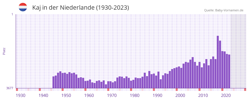 Kaj in der Vornamen-Hitliste von der Niederlande (1930-2023)