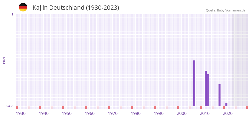 Kaj in der Vornamen-Hitliste von Deutschland (1930-2023)