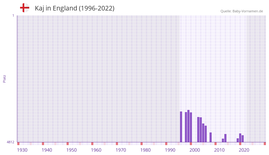 Kaj in der Vornamen-Hitliste von England (1996-2022)