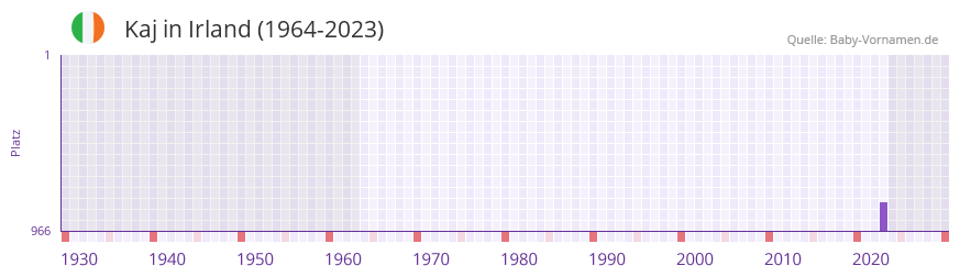 Kaj in der Vornamen-Hitliste von Irland (1964-2023)