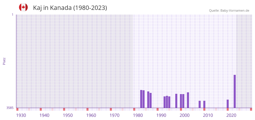 Kaj in der Vornamen-Hitliste von Kanada (1980-2023)