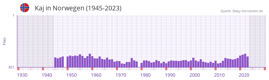 Kaj in der Vornamen-Hitliste von Norwegen (1945-2023)
