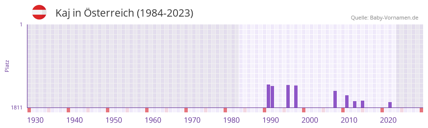 Kaj in der Vornamen-Hitliste von sterreich (1984-2023)
