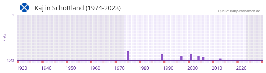 Kaj in der Vornamen-Hitliste von Schottland (1974-2023)