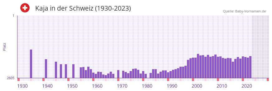 Kaja in der Vornamen-Hitliste von der Schweiz (1930-2023)